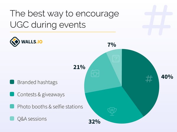 Graphs-UGC_The-best-way-to-encourage-UGC-during-events